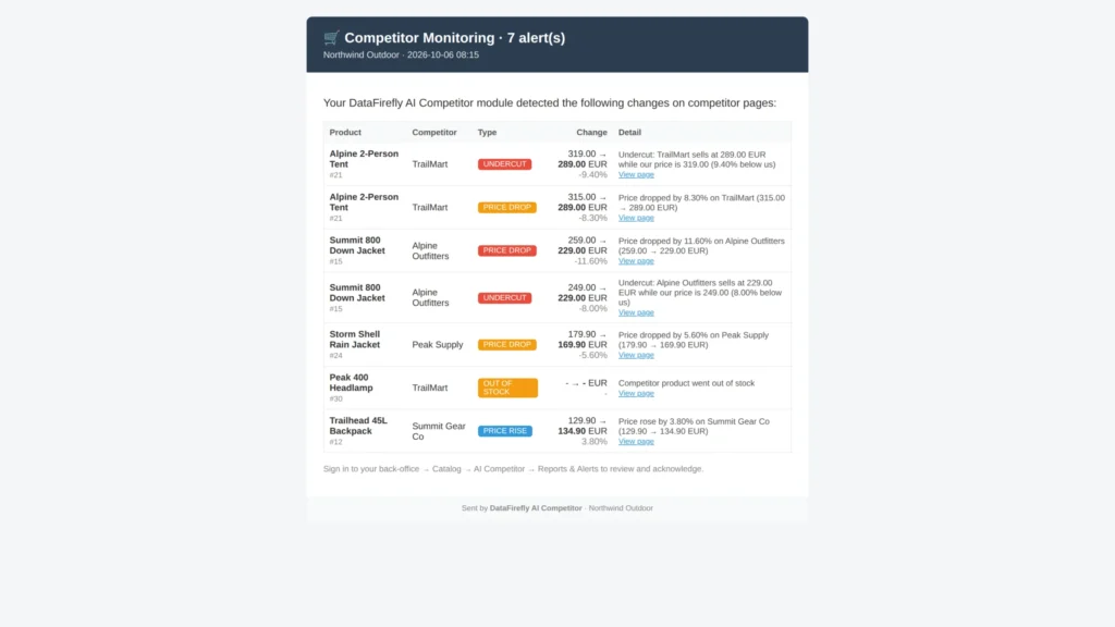 AI Competitor: monitoring cen konkurencji z AI