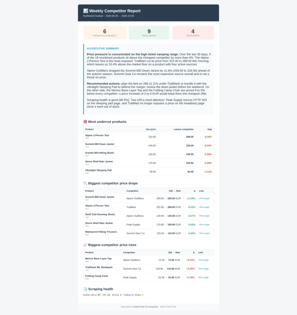 AI Competitor: monitoring cen konkurencji z AI