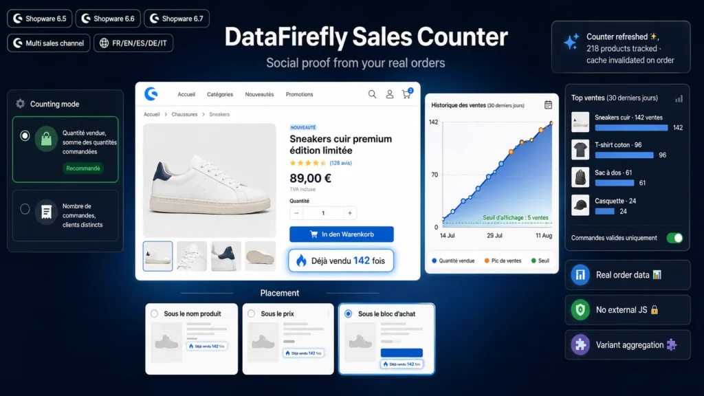 Plakietka „Sprzedano już 142 razy" wyświetlana pod blokiem zakupu na karcie produktu Shopware 6