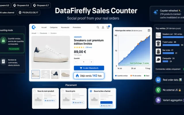 Plakietka „Sprzedano już 142 razy" wyświetlana pod blokiem zakupu na karcie produktu Shopware 6